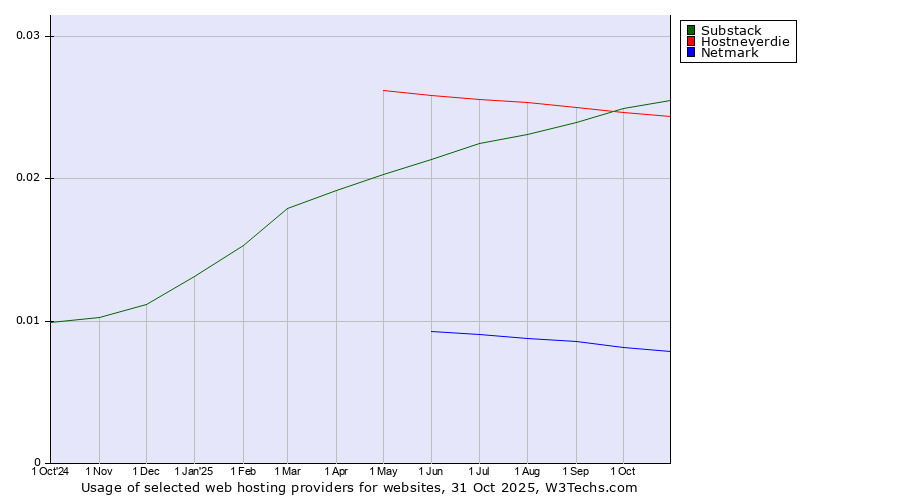 Historical trends in the usage of Substack vs. Hostneverdie vs. Netmark