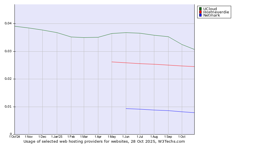 Historical trends in the usage of UCloud vs. Hostneverdie vs. Netmark