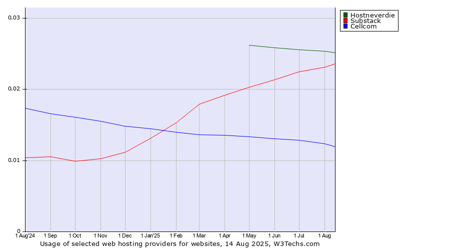 Historical trends in the usage of Hostneverdie vs. Substack vs. Cellcom