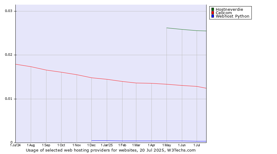 Historical trends in the usage of Hostneverdie vs. Cellcom vs. Webhost Python