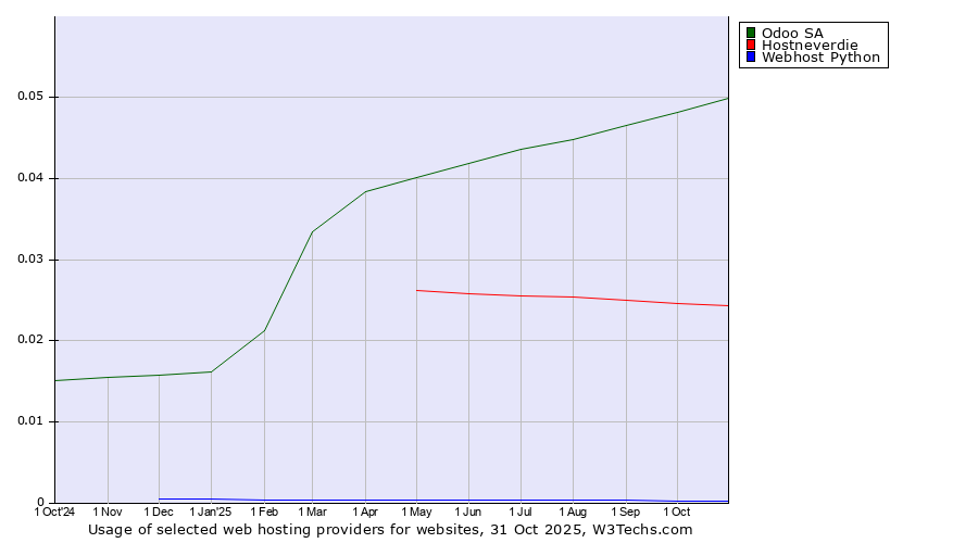 Historical trends in the usage of Odoo SA vs. Hostneverdie vs. Webhost Python