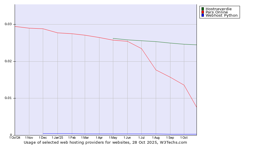 Historical trends in the usage of Hostneverdie vs. Pars Online vs. Webhost Python