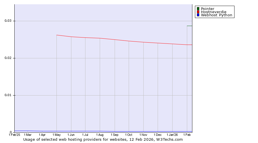 Historical trends in the usage of Pointer vs. Hostneverdie vs. Webhost Python