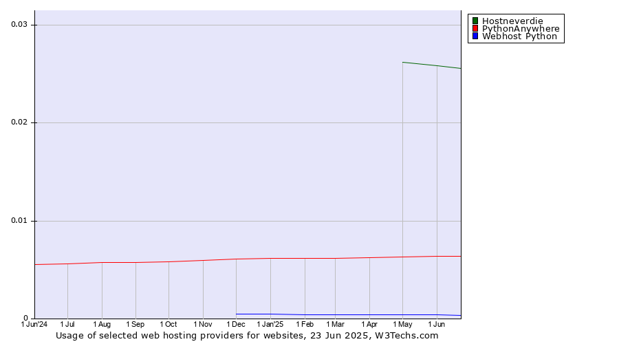 Historical trends in the usage of Hostneverdie vs. PythonAnywhere vs. Webhost Python