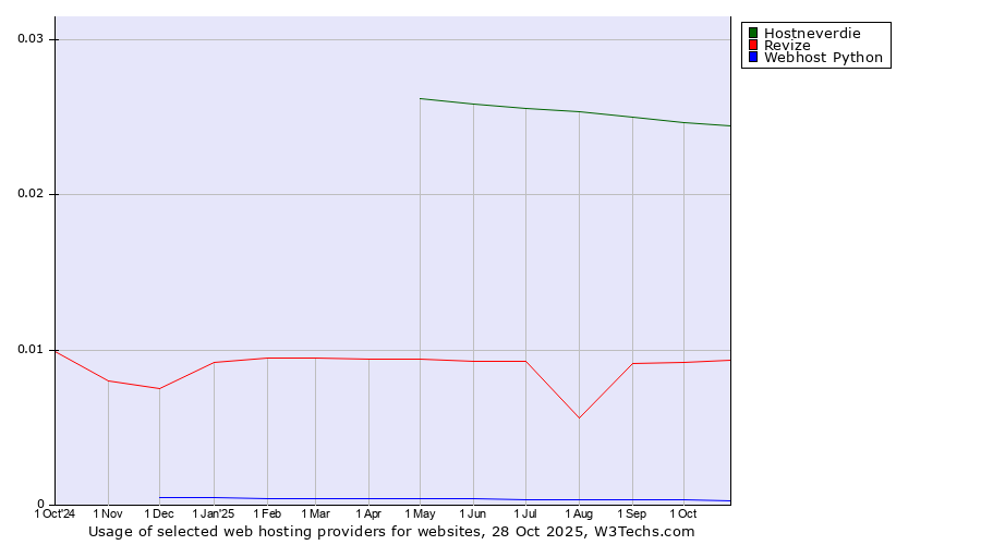 Historical trends in the usage of Hostneverdie vs. Revize vs. Webhost Python