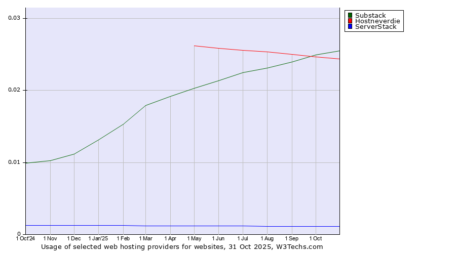 Historical trends in the usage of Substack vs. Hostneverdie vs. ServerStack