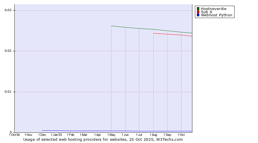 Historical trends in the usage of Hostneverdie vs. Sub 6 vs. Webhost Python