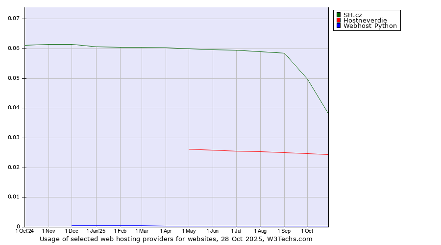 Historical trends in the usage of SH.cz vs. Hostneverdie vs. Webhost Python