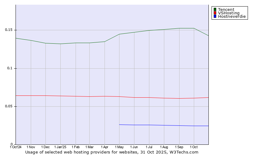 Historical trends in the usage of Tencent vs. VSHosting vs. Hostneverdie