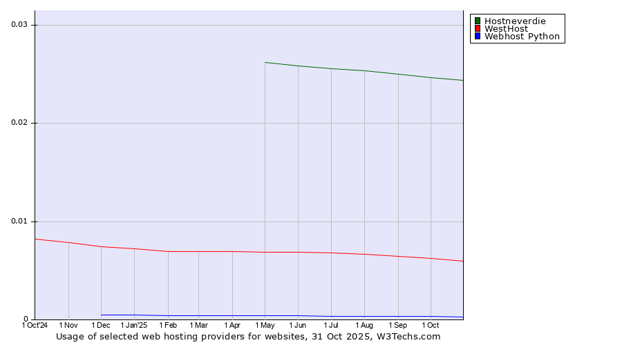 Historical trends in the usage of Hostneverdie vs. WestHost vs. Webhost Python