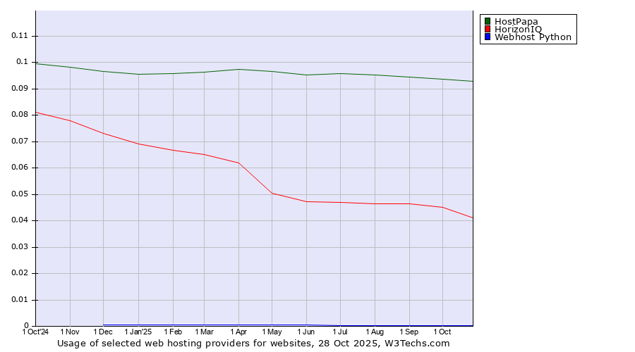 Historical trends in the usage of HostPapa vs. HorizonIQ vs. Webhost Python