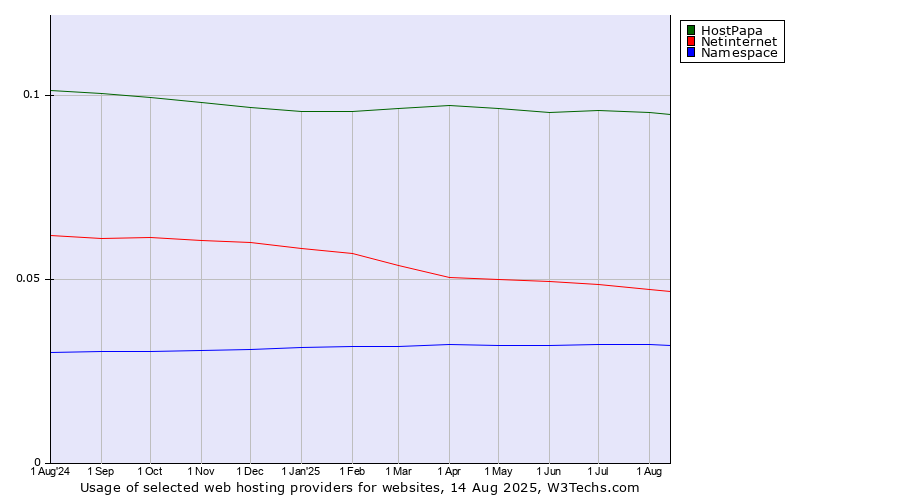 Historical trends in the usage of HostPapa vs. Netinternet vs. Namespace