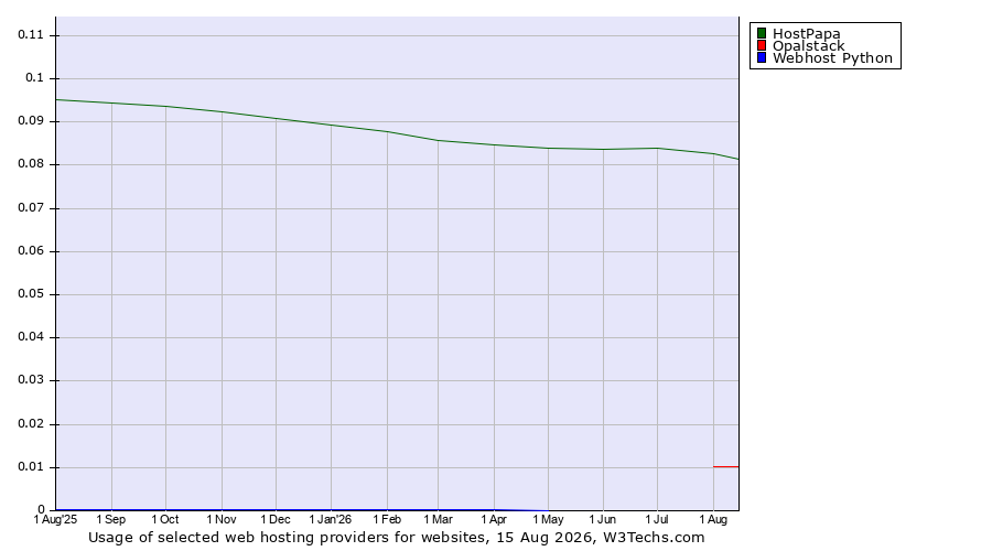 Historical trends in the usage of HostPapa vs. Opalstack vs. Webhost Python