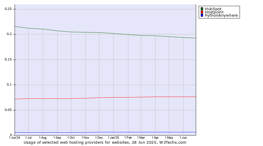 Historical trends in the usage of HubSpot vs. Hostpoint vs. PythonAnywhere
