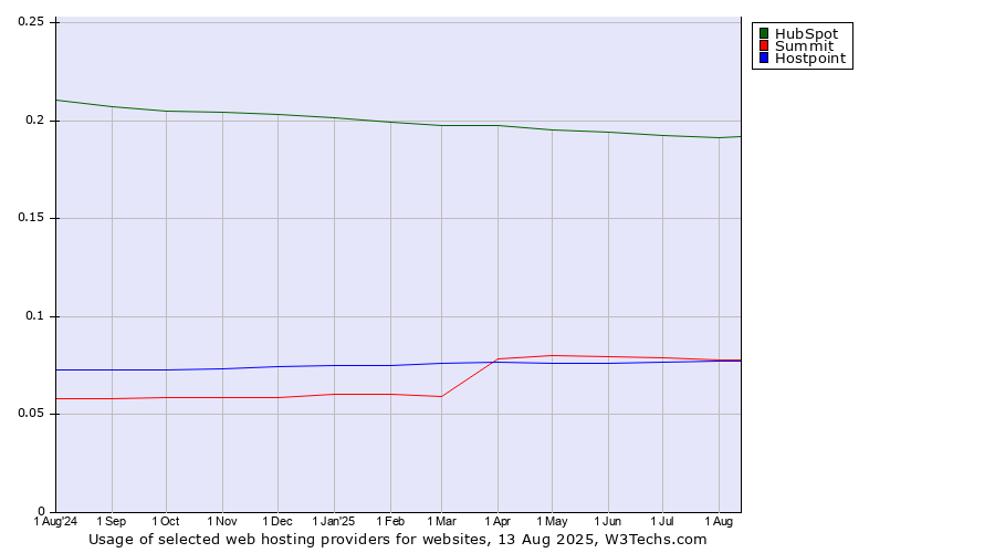 Historical trends in the usage of HubSpot vs. Summit vs. Hostpoint