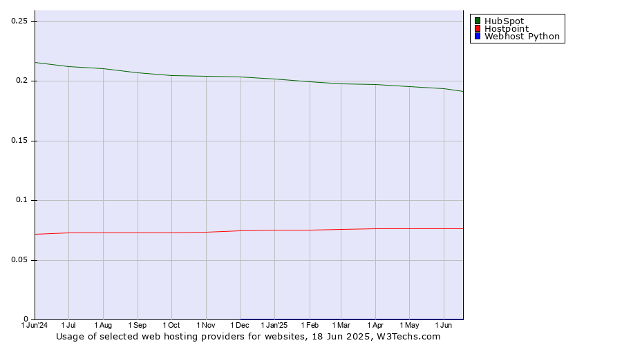 Historical trends in the usage of HubSpot vs. Hostpoint vs. Webhost Python