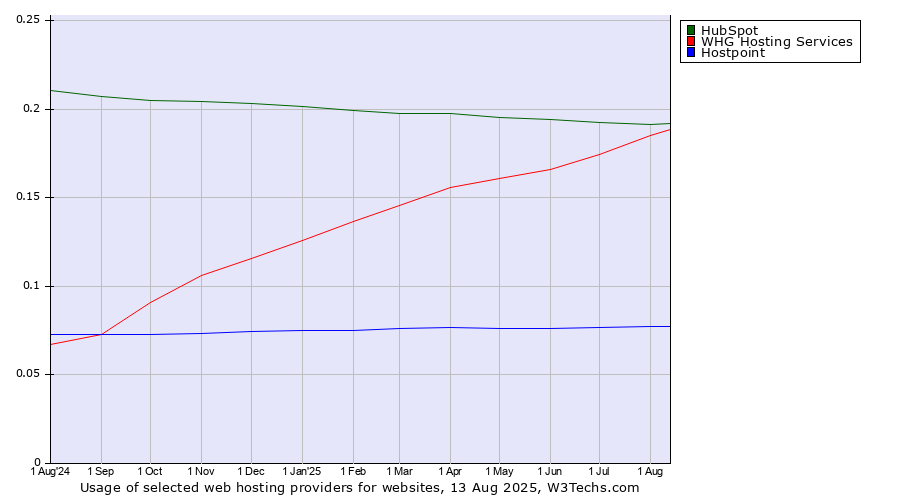 Historical trends in the usage of HubSpot vs. WHG Hosting Services vs. Hostpoint
