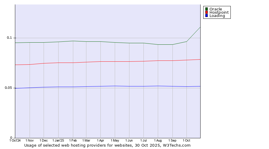 Historical trends in the usage of Oracle vs. Hostpoint vs. Loading
