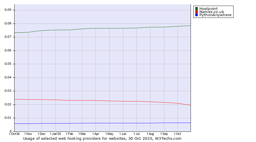 Historical trends in the usage of Hostpoint vs. Names.co.uk vs. PythonAnywhere