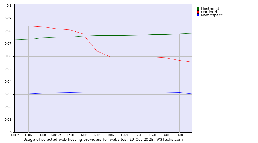 Historical trends in the usage of Hostpoint vs. UpCloud vs. Namespace
