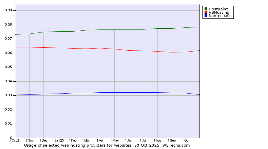 Historical trends in the usage of Hostpoint vs. VSHosting vs. Namespace