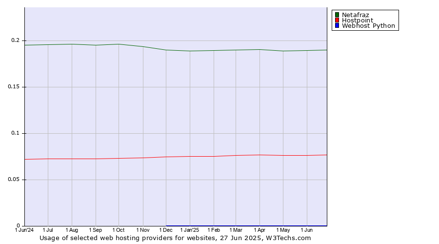 Historical trends in the usage of Netafraz vs. Hostpoint vs. Webhost Python