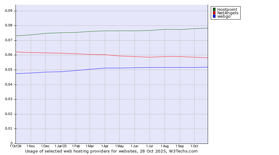 Historical trends in the usage of Hostpoint vs. NetAngels vs. webgo