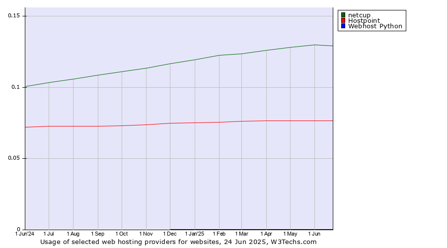 Historical trends in the usage of netcup vs. Hostpoint vs. Webhost Python