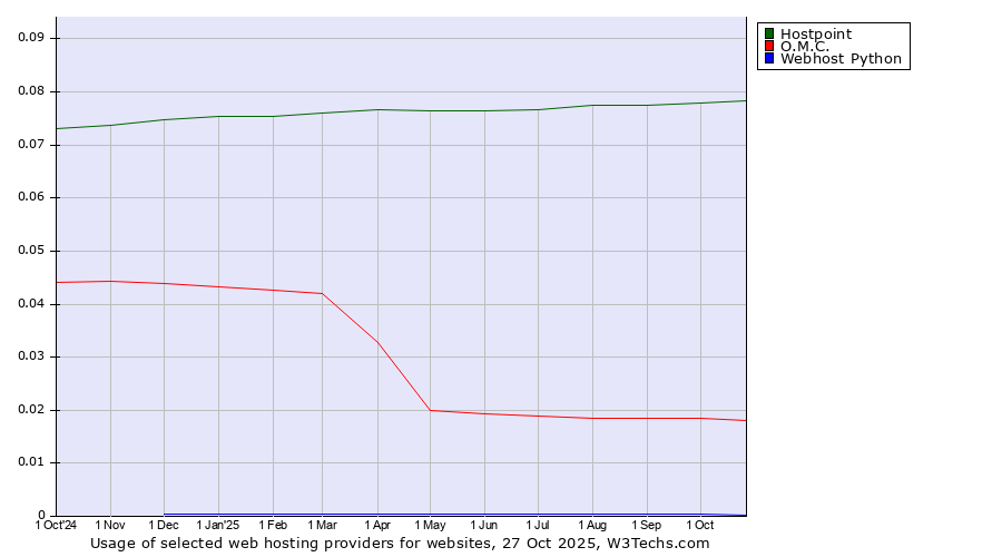 Historical trends in the usage of Hostpoint vs. O.M.C. vs. Webhost Python
