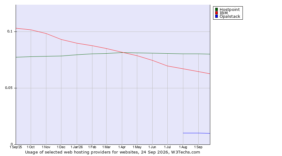 Historical trends in the usage of Hostpoint vs. IBM vs. Opalstack