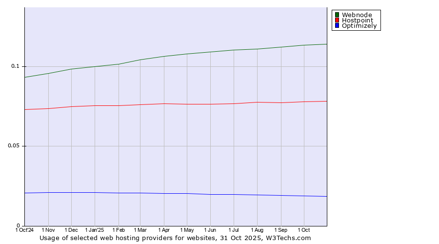 Historical trends in the usage of Webnode vs. Hostpoint vs. Optimizely