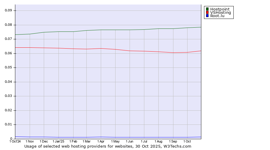 Historical trends in the usage of Hostpoint vs. VSHosting vs. Root.lu