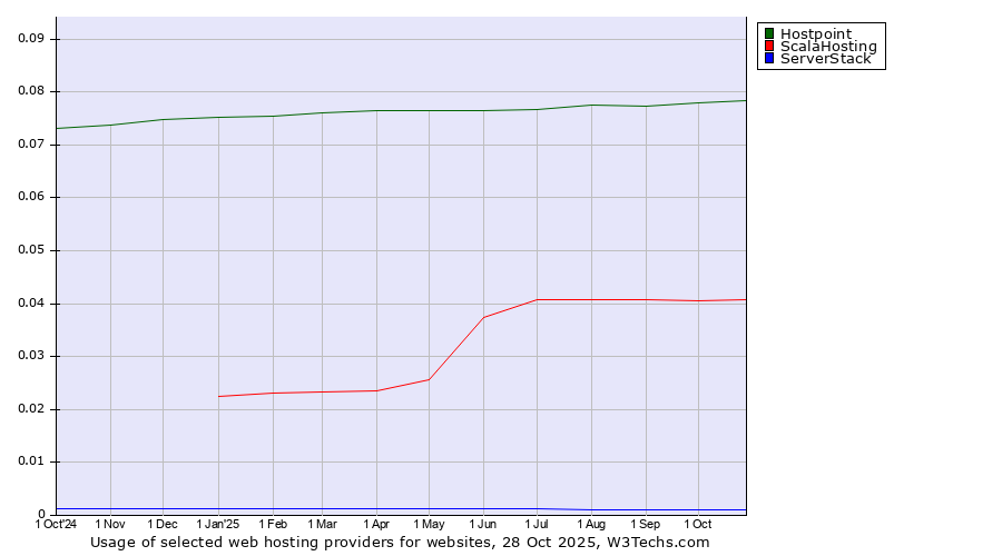 Historical trends in the usage of Hostpoint vs. ScalaHosting vs. ServerStack