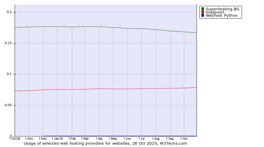 Historical trends in the usage of SuperHosting.BG vs. Hostpoint vs. Webhost Python