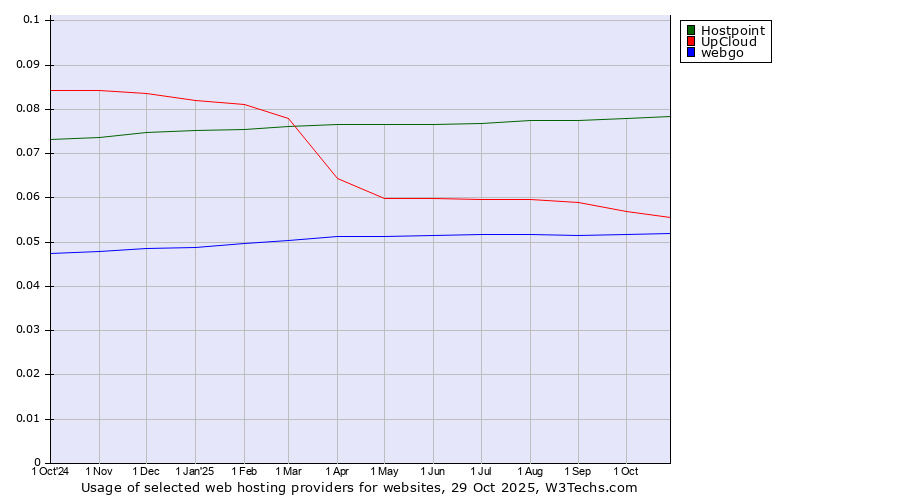Historical trends in the usage of Hostpoint vs. UpCloud vs. webgo