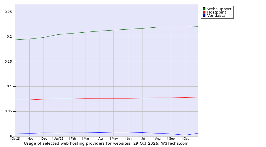 Historical trends in the usage of WebSupport vs. Hostpoint vs. Vendasta