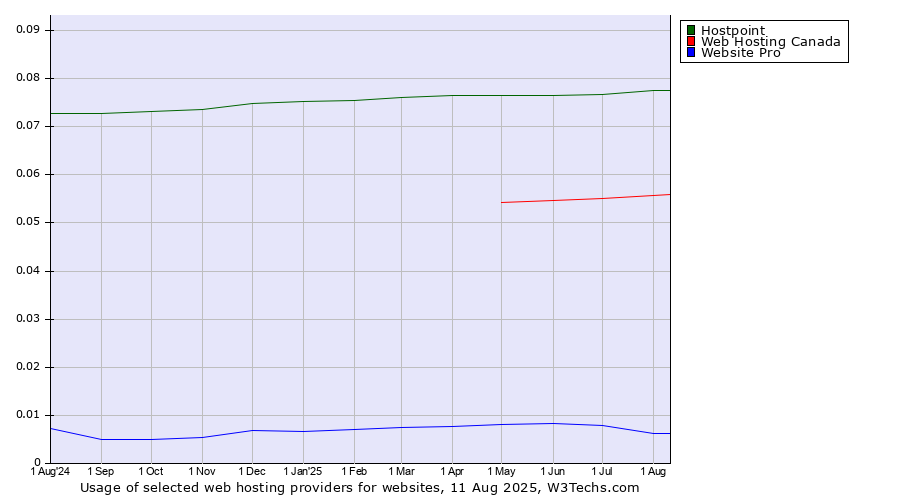 Historical trends in the usage of Hostpoint vs. Web Hosting Canada vs. Website Pro