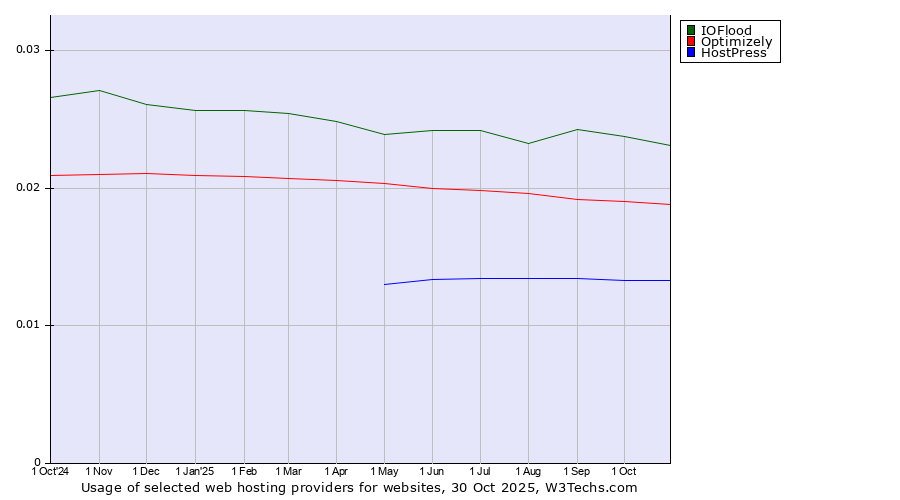 Historical trends in the usage of IOFlood vs. Optimizely vs. HostPress