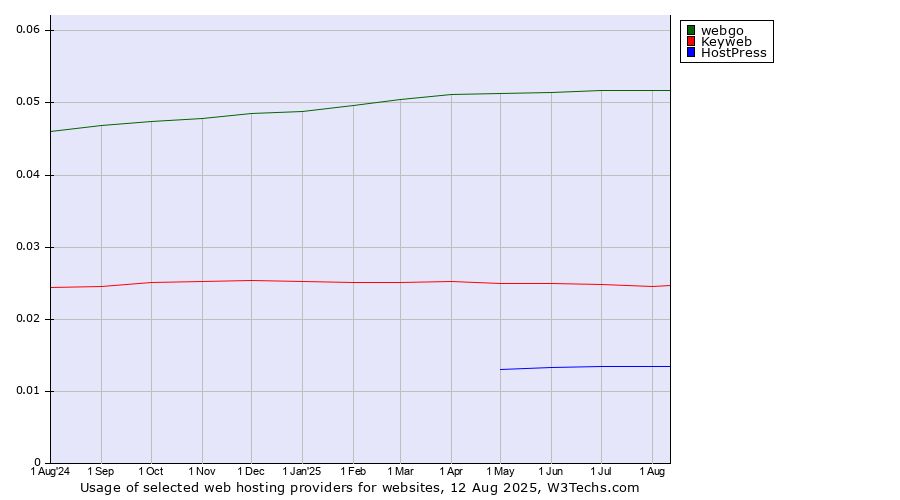 Historical trends in the usage of webgo vs. Keyweb vs. HostPress