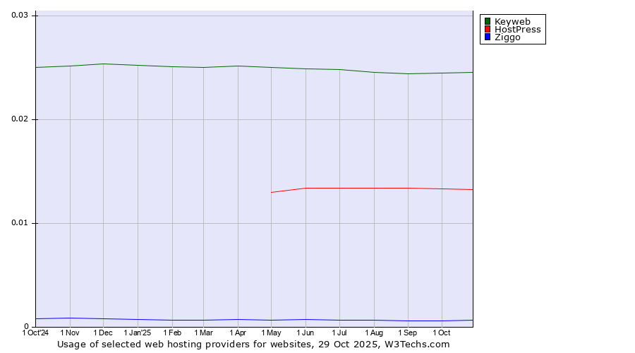 Historical trends in the usage of Keyweb vs. HostPress vs. Ziggo
