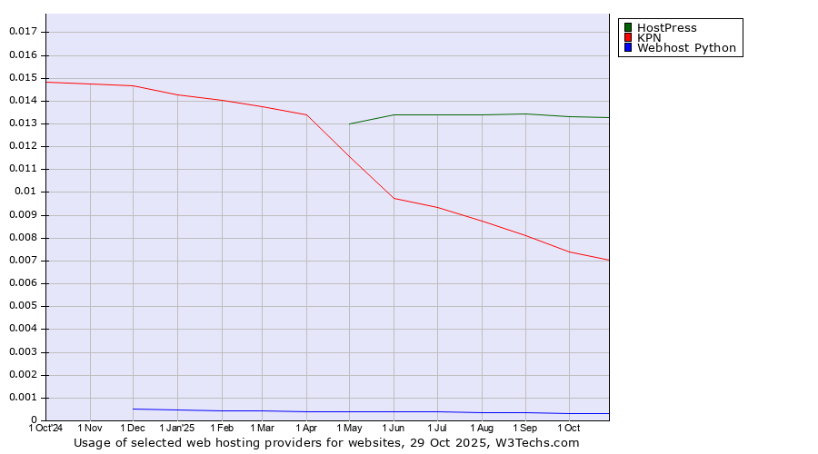Historical trends in the usage of HostPress vs. KPN vs. Webhost Python