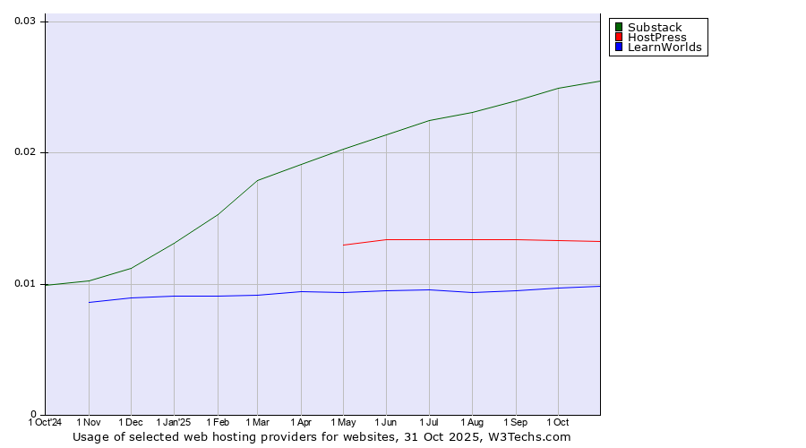 Historical trends in the usage of Substack vs. HostPress vs. LearnWorlds