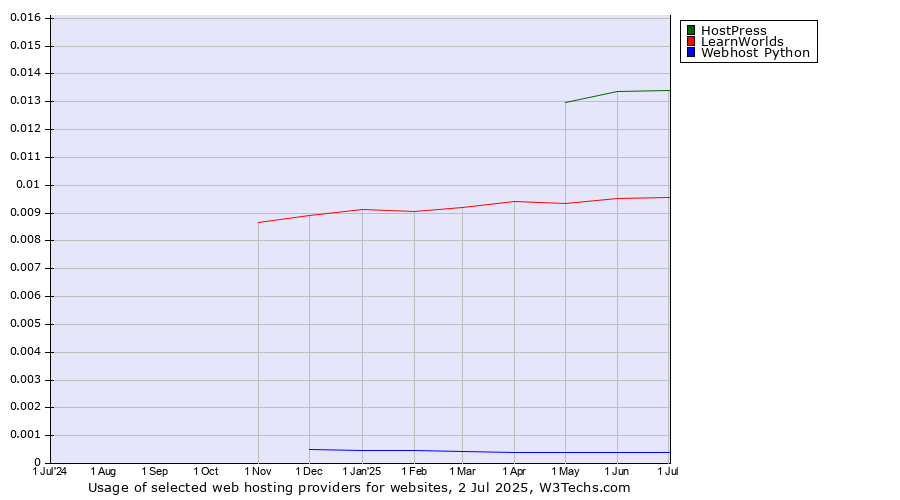 Historical trends in the usage of HostPress vs. LearnWorlds vs. Webhost Python