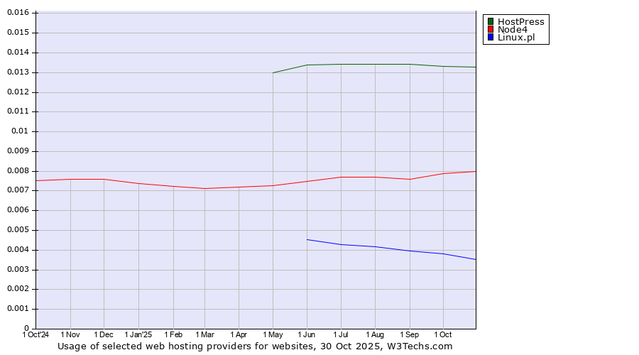 Historical trends in the usage of HostPress vs. Node4 vs. Linux.pl