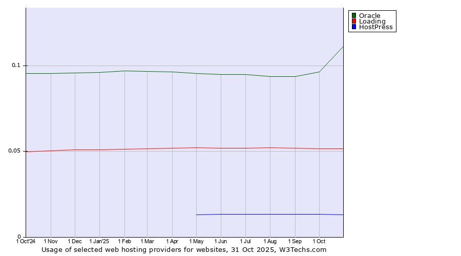 Historical trends in the usage of Oracle vs. Loading vs. HostPress