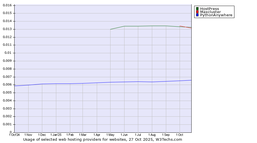 Historical trends in the usage of Maxcluster vs. HostPress vs. PythonAnywhere
