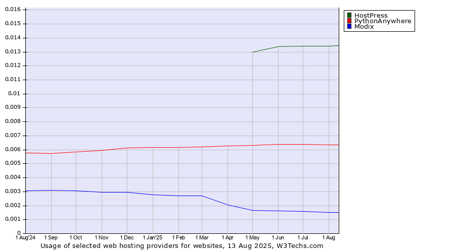 Historical trends in the usage of HostPress vs. PythonAnywhere vs. Modix
