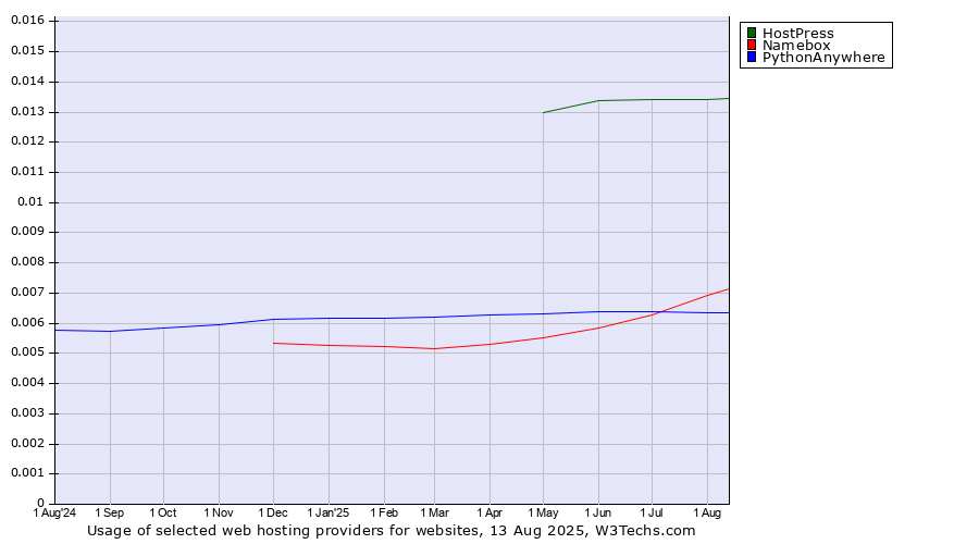 Historical trends in the usage of HostPress vs. PythonAnywhere vs. Namebox