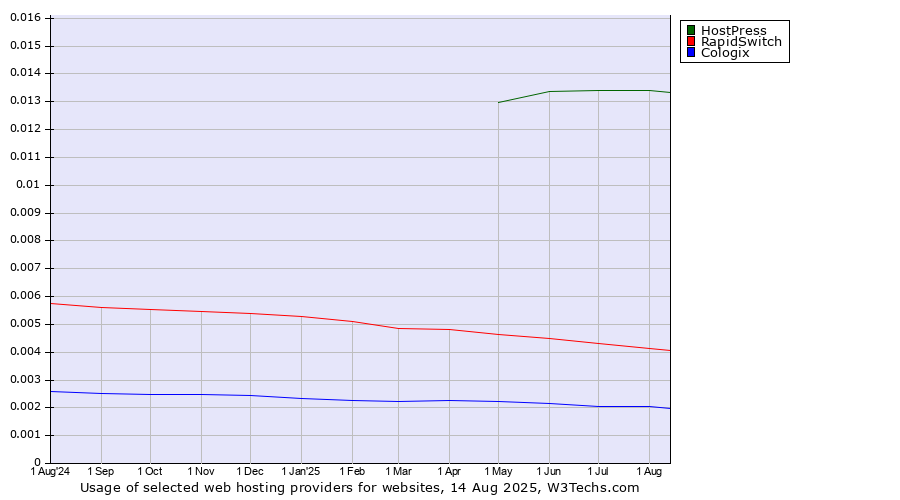 Historical trends in the usage of HostPress vs. RapidSwitch vs. Cologix