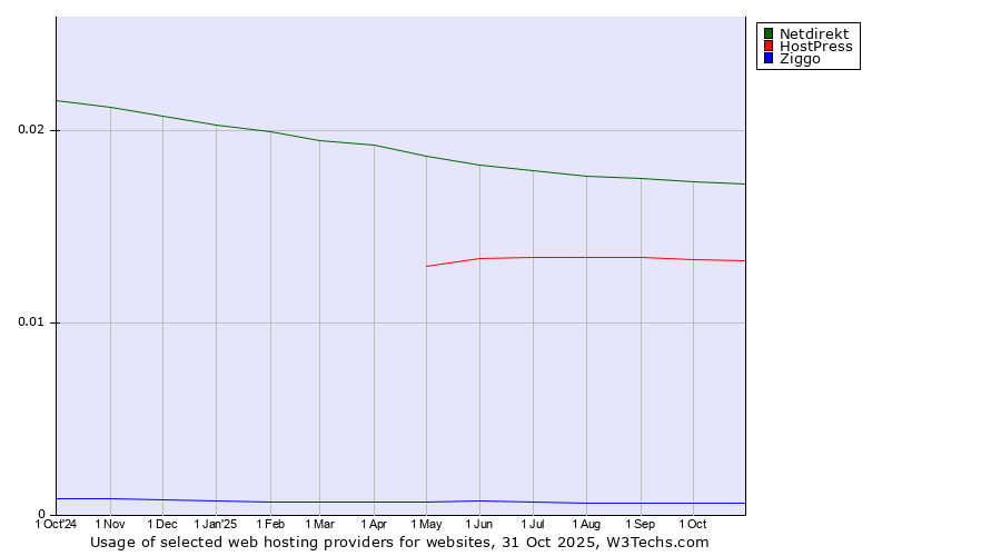 Historical trends in the usage of Netdirekt vs. HostPress vs. Ziggo